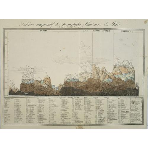 Old map image download for Tableau comparatif des principales hauteurs du globe. D'apres A.M. Perrot.