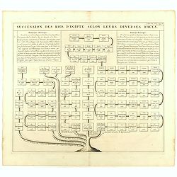 Succession des Rois d'Egipte selon leurs diverses races.