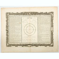 [Lot of 5 prints] Division Astronomique de la Terre / du Meridien et le Equateur / Colures, Tropiques, Cercles Polaires. . . / de L'Aerologie / Definitions Preliminaires des Termes de Geometrie. . .