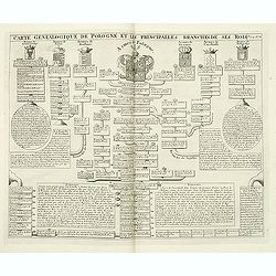 Carte genealogique de Pologne et les princiales. . .