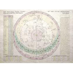 Image download for The Principal Fixed Stars of the South Hemisphere Delineated on the Plane of the Equator.