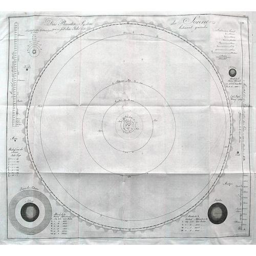 Old map image download for Das Planeten-System der Sonne wie es seit dem Jahr 1781 bekannt geworden.