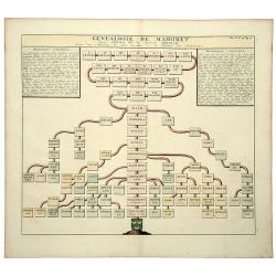 GENEALOGIE DE MAHOMET Depuis Ismael fils du Patriarche Abraham. (Muhammad).