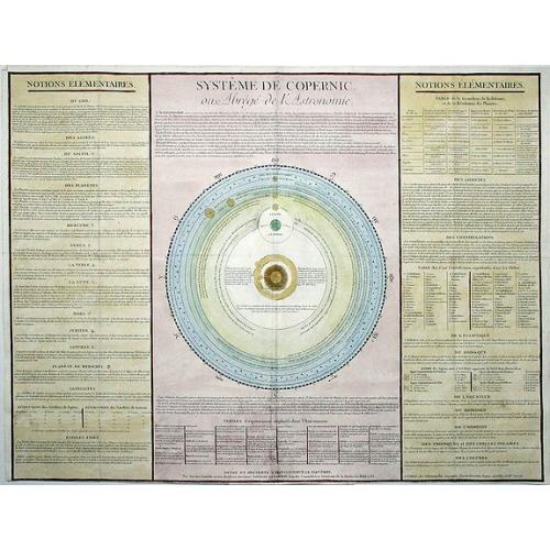 Old map image download for SYSTEME DE COPERNIC ou Abrege de l'Astronomie.